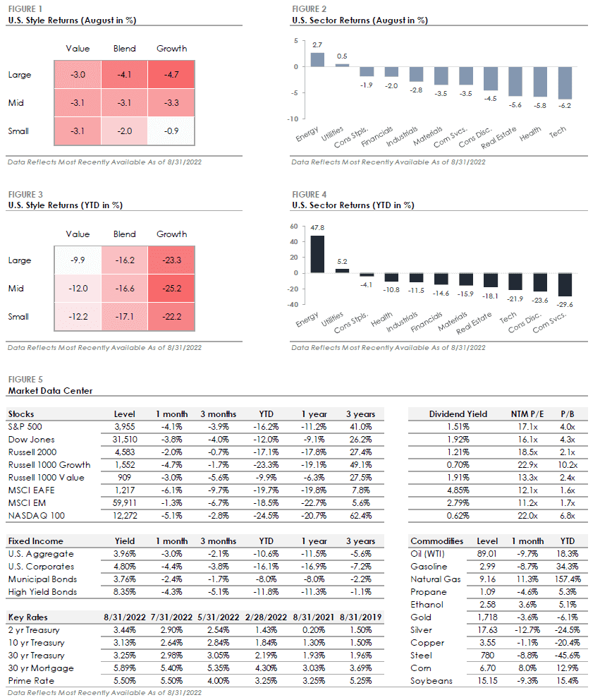Financial Update September September 2022 Market Update | Market Volatility | Houston (TX)