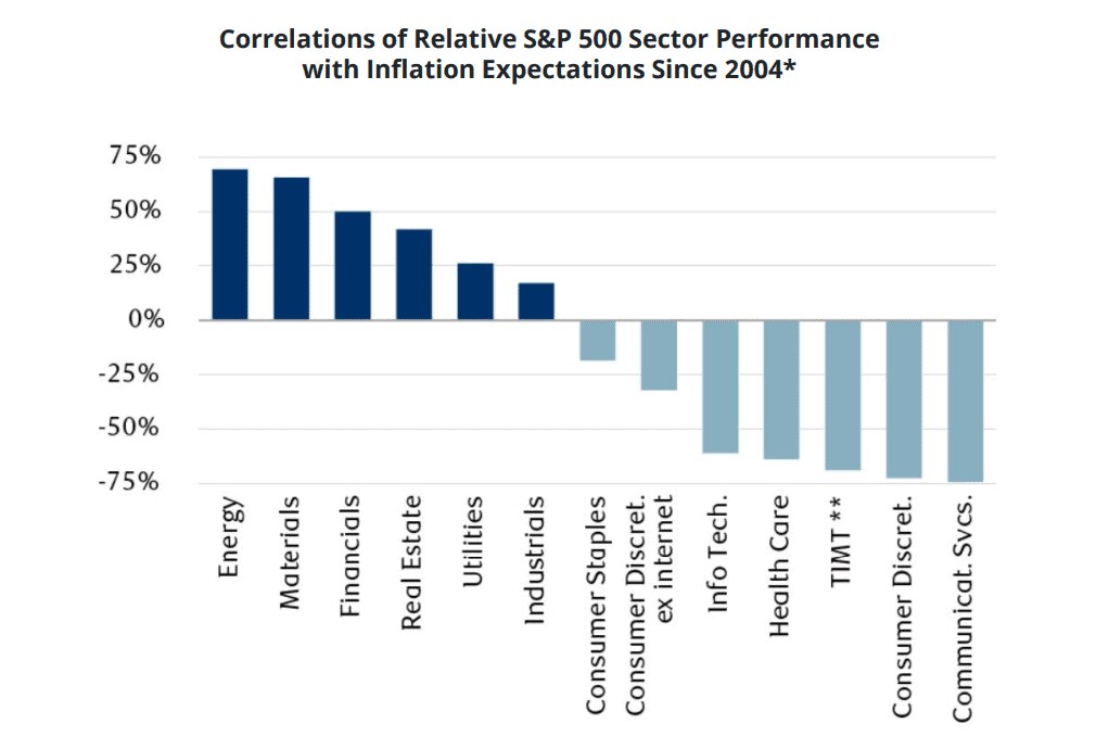 Correlations of Relative S&P 500 Sector Performance with Inflation Expectations Since 2004*